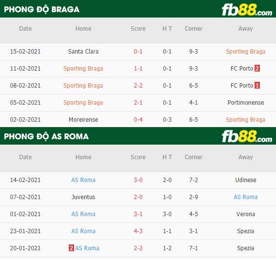 fb88-nhận định kèo bóng đá Braga vs Roma