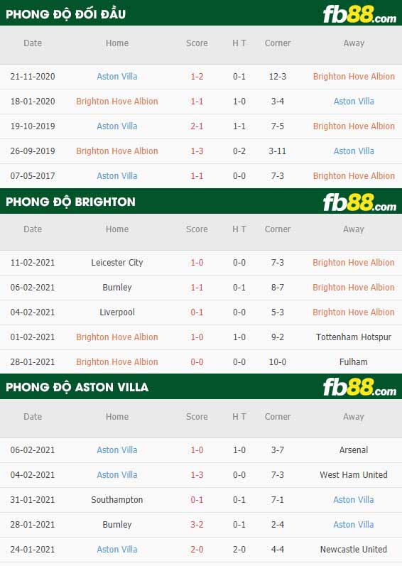 fb88-nhận định kèo bóng đá Brighton vs Aston Villa