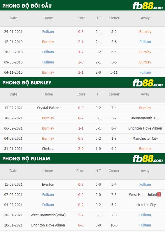 fb88-nhận định kèo bóng đá Burnley vs Fulham