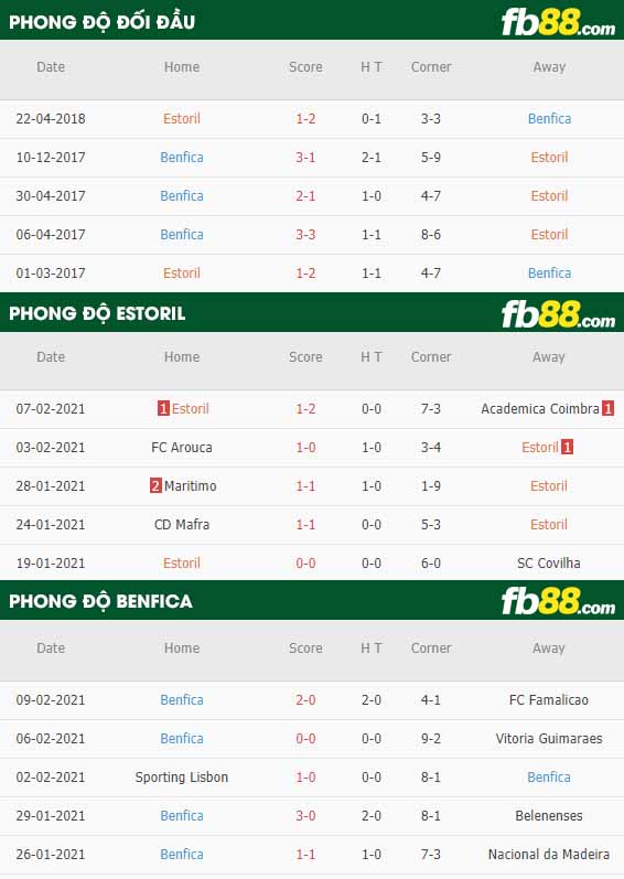 fb88-nhận định kèo bóng đá Estoril vs Benfica