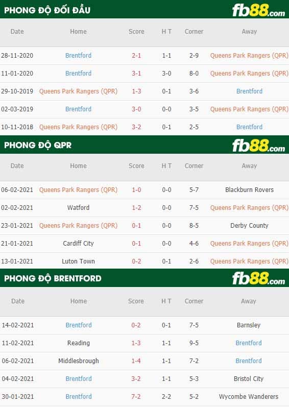 fb88-nhận định kèo bóng đá QPR vs Brentford