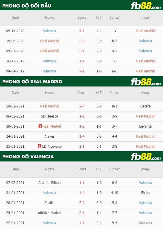 fb88-nhận định kèo bóng đá Real Madrid vs Valencia