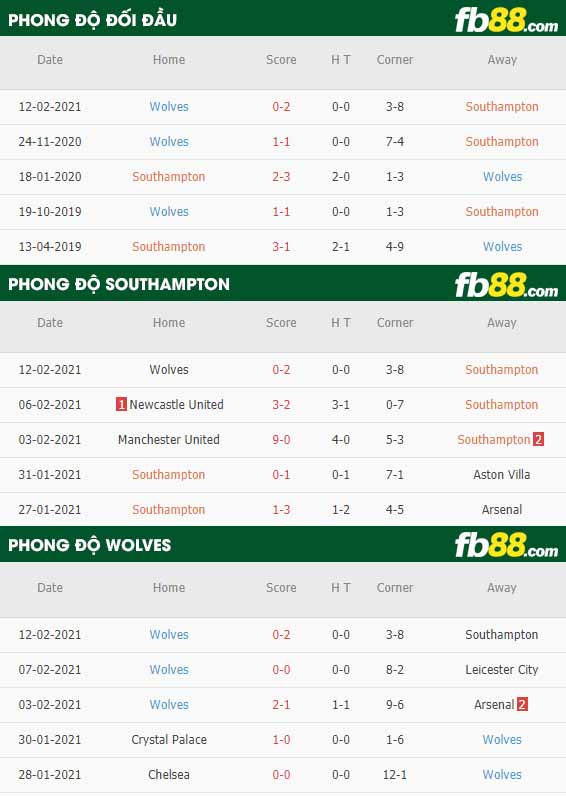 fb88-nhận định kèo bóng đá Southampton vs Wolves
