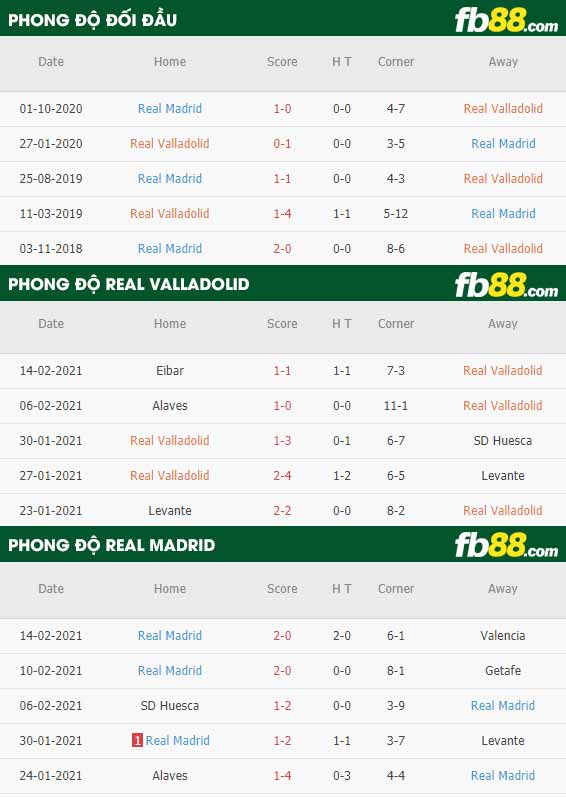 fb88-nhận định kèo bóng đá Valladolid vs Real Madrid