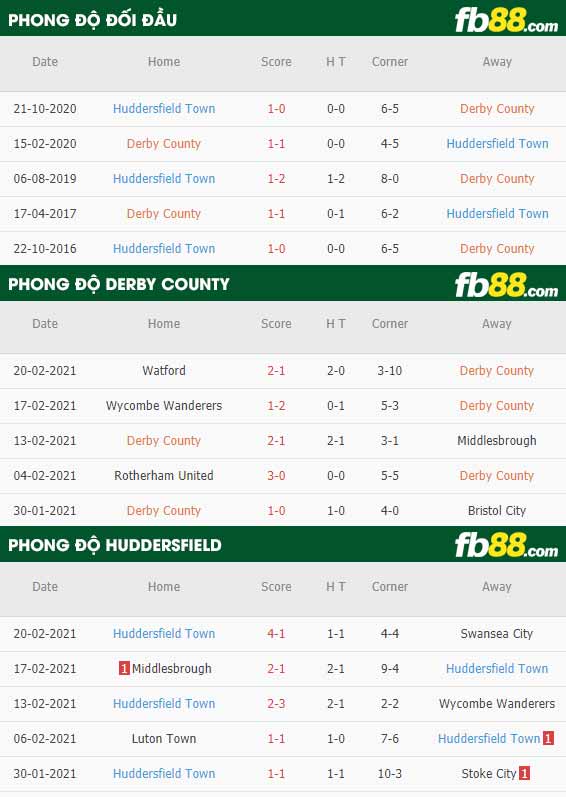 fb88-phong độ thi đấu Derby County vs Huddersfield