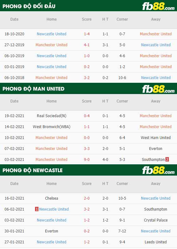 fb88-phong độ thi đấu Man Utd vs Newcastle