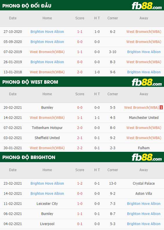 fb88-phong độ thi đấu West Brom vs Brighton