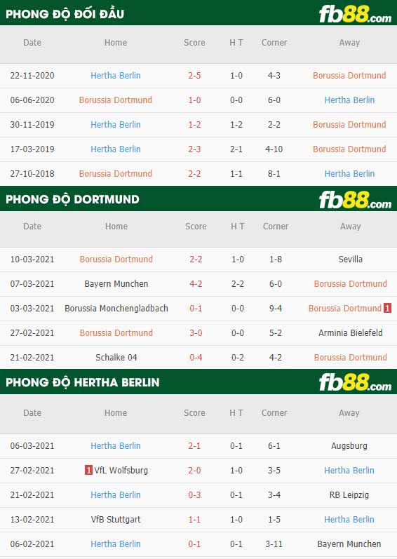 fb88-phong độ thi đấu Dortmund vs Hertha Berlin