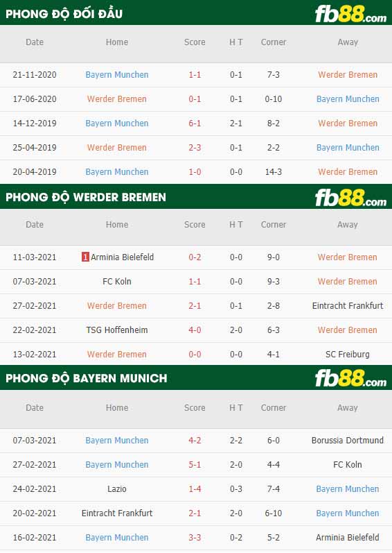 fb88-phong độ thi đấu Werder Bremen vs Bayern Munich