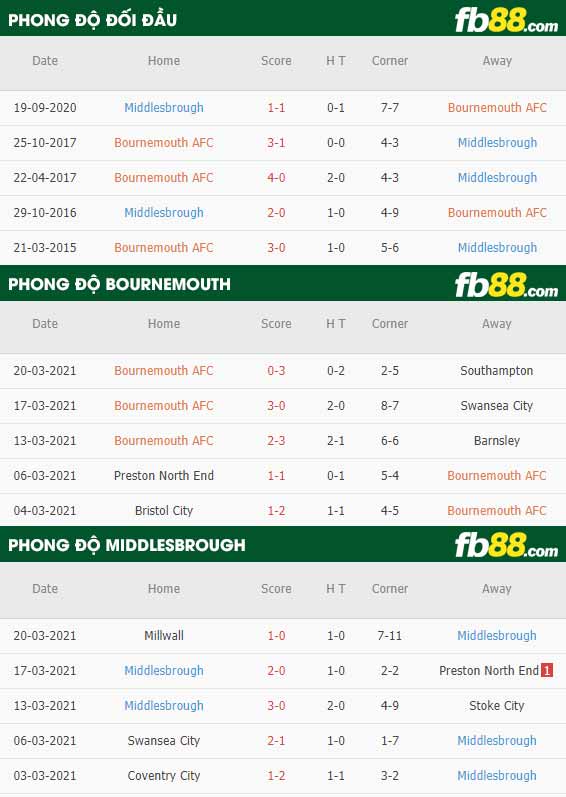 fb88-phong độ thi đấu Bournemouth vs Middlesbrough