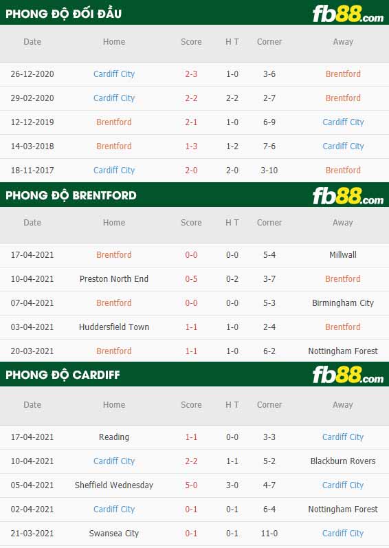 fb88-thông số trận đấu Brentford vs Cardiff City