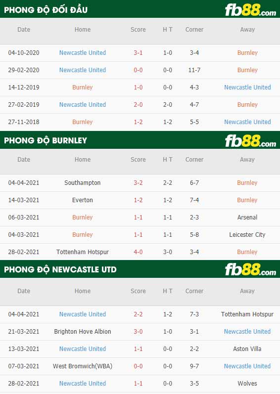 fb88-thông số trận đấu Burnley vs Newcastle