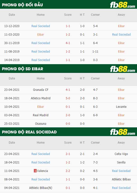 fb88-thông số trận đấu Eibar vs Sociedad