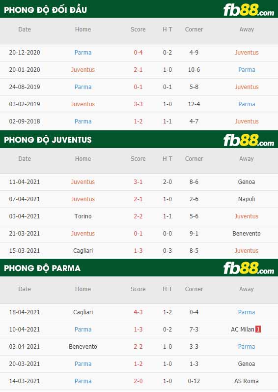 fb88-thông số trận đấu Juventus vs Parma