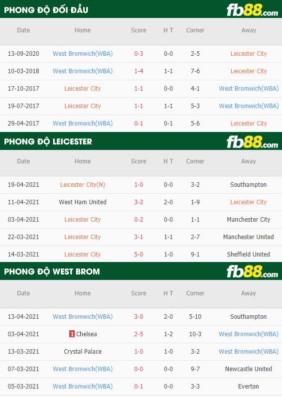 fb88-thông số trận đấu Leicester vs West Brom