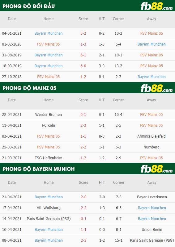fb88-thông số trận đấu Mainz vs Bayern Munich