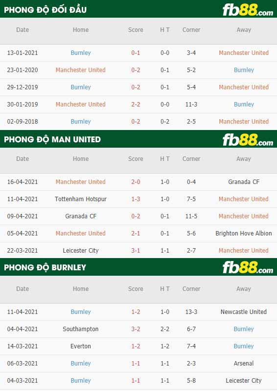 fb88-thông số trận đấu Man Utd vs Burnley