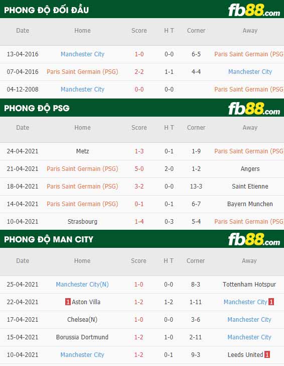 fb88-thông số trận đấu PSG vs Man City