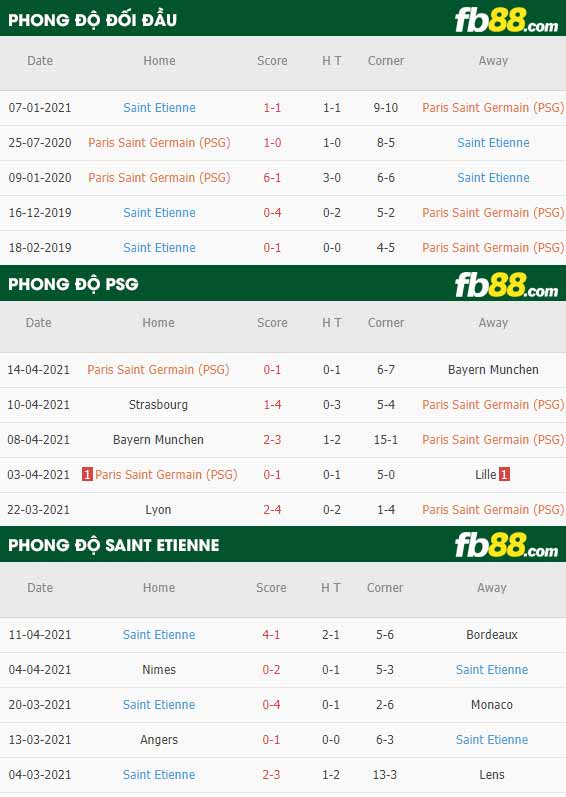 fb88-thông số trận đấu PSG vs Saint-Etienne