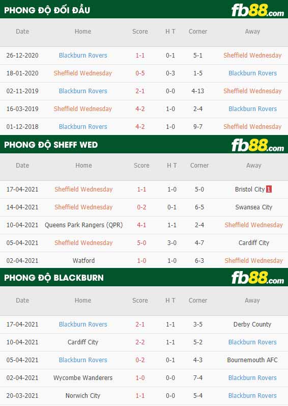 fb88-thông số trận đấu Sheffield Wed vs Blackburn