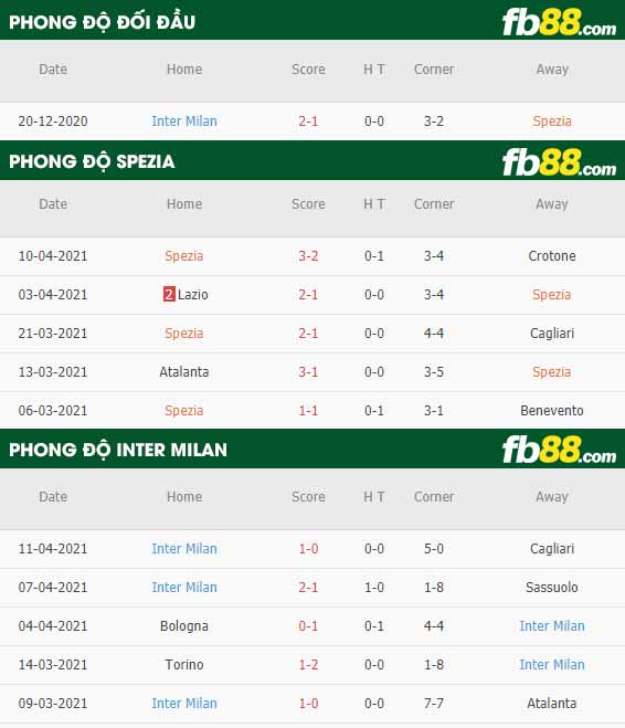 fb88-thông số trận đấu Spezia vs Inter Milan