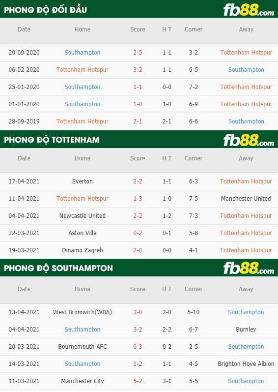fb88-thông số trận đấu Tottenham vs Southampton