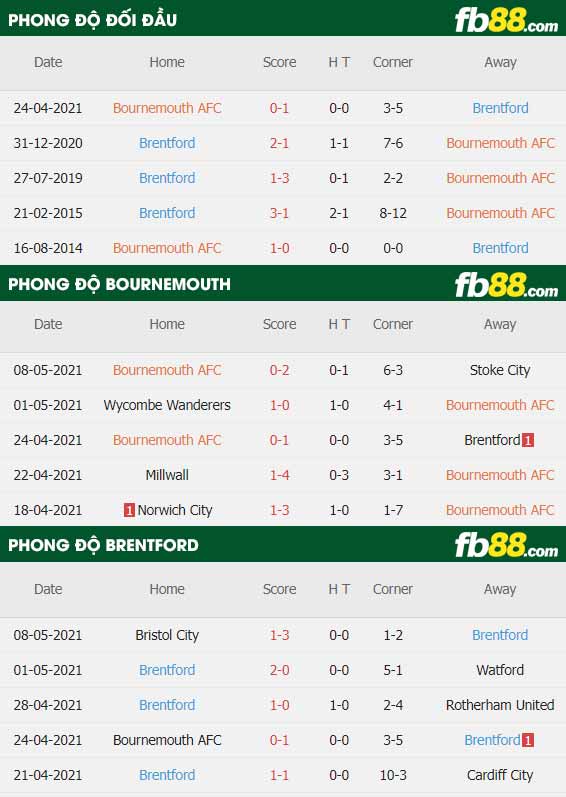fb88-thông số trận đấu Bournemouth vs Brentford
