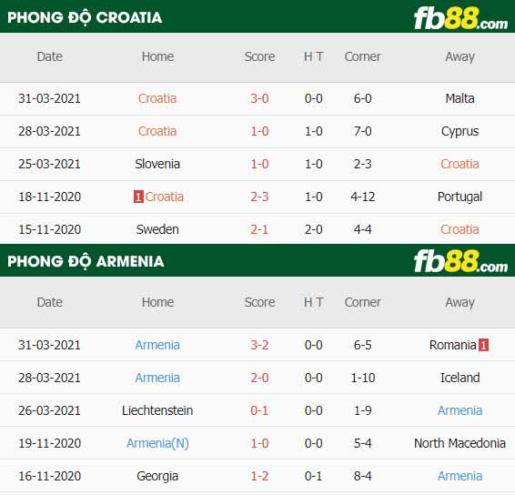 fb88-thông số trận đấu Croatia vs Armenia
