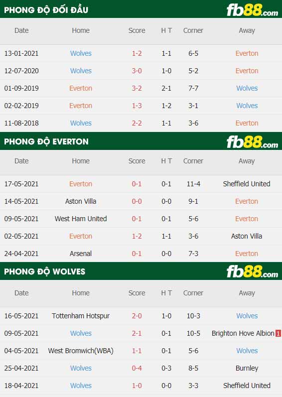 fb88-thông số trận đấu Everton vs Wolves