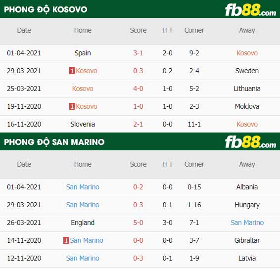 fb88-thông số trận đấu Kosovo vs San Marino