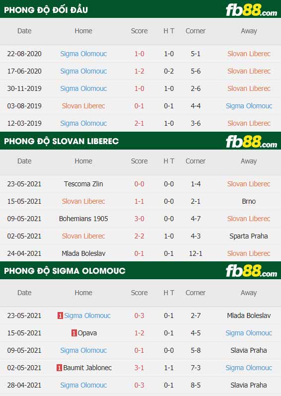fb88-thông số trận đấu Slovan Liberec vs Sigma Olomouc
