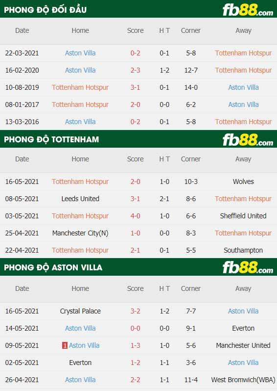 fb88-thông số trận đấu Tottenham vs Aston Villa