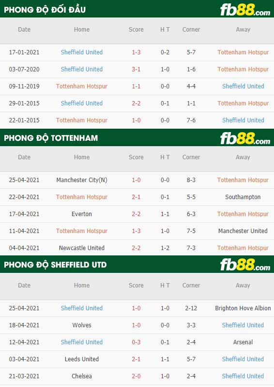 fb88-thông số trận đấu Tottenham vs Sheffield United