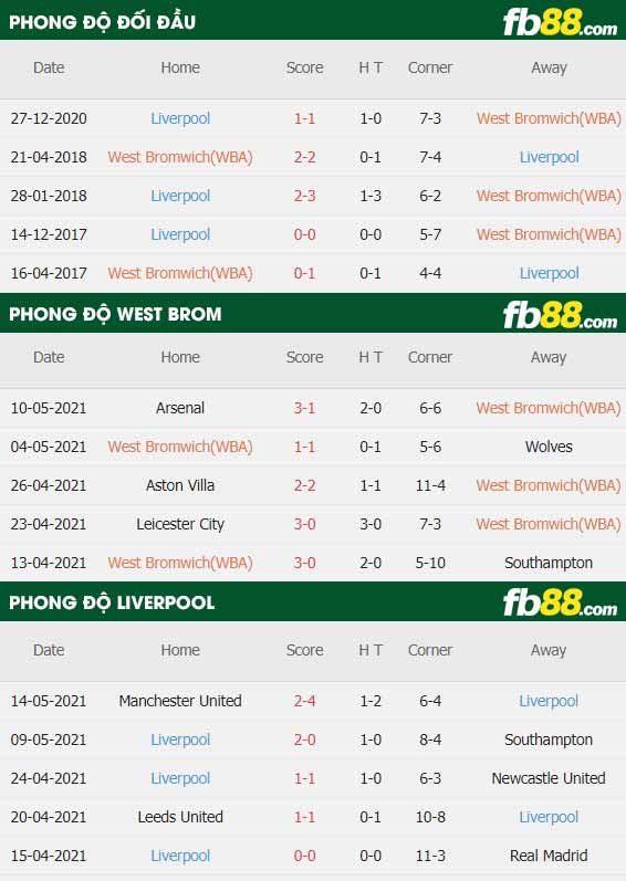 fb88-thông số trận đấu West Brom vs Liverpool
