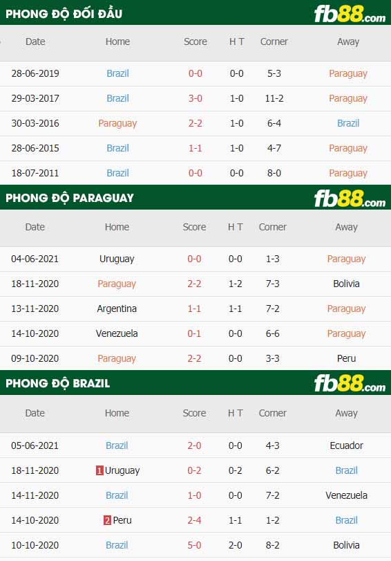 Tỷ lệ kèo Paraguay vs Brazil 7h30 ngày 09/06/2021
