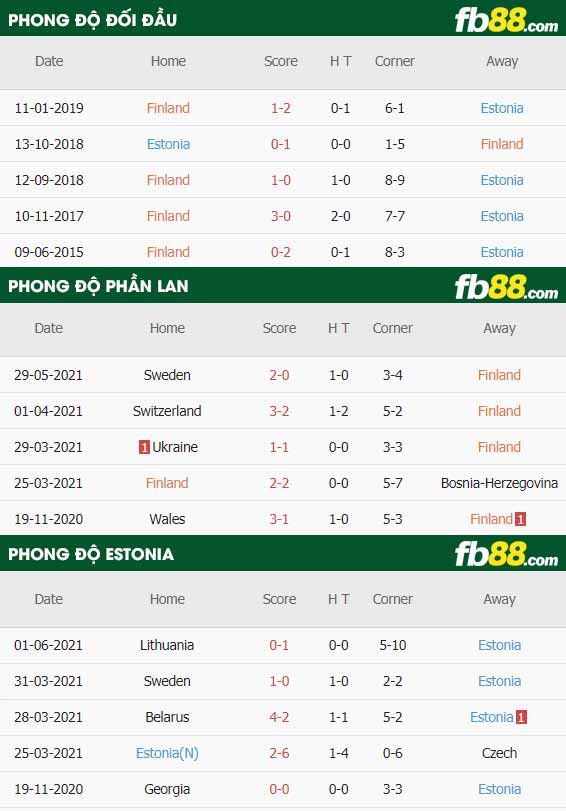fb88-thông số trận đấu Phan Lan vs Estonia